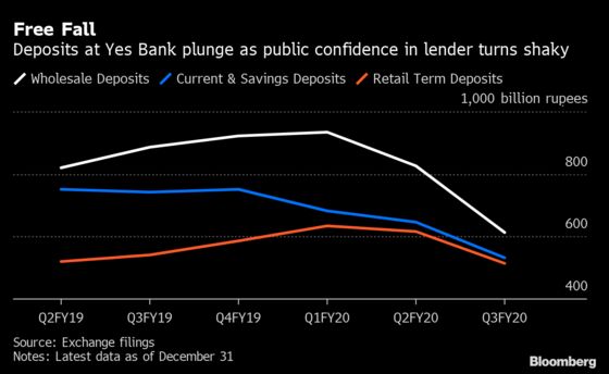 Depositors Staying Put Is Key to India’s Biggest Bank Rescue