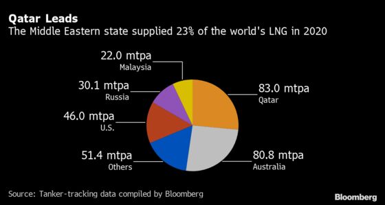 Biggest LNG Maker Hires Builders for $29 Billion Expansion