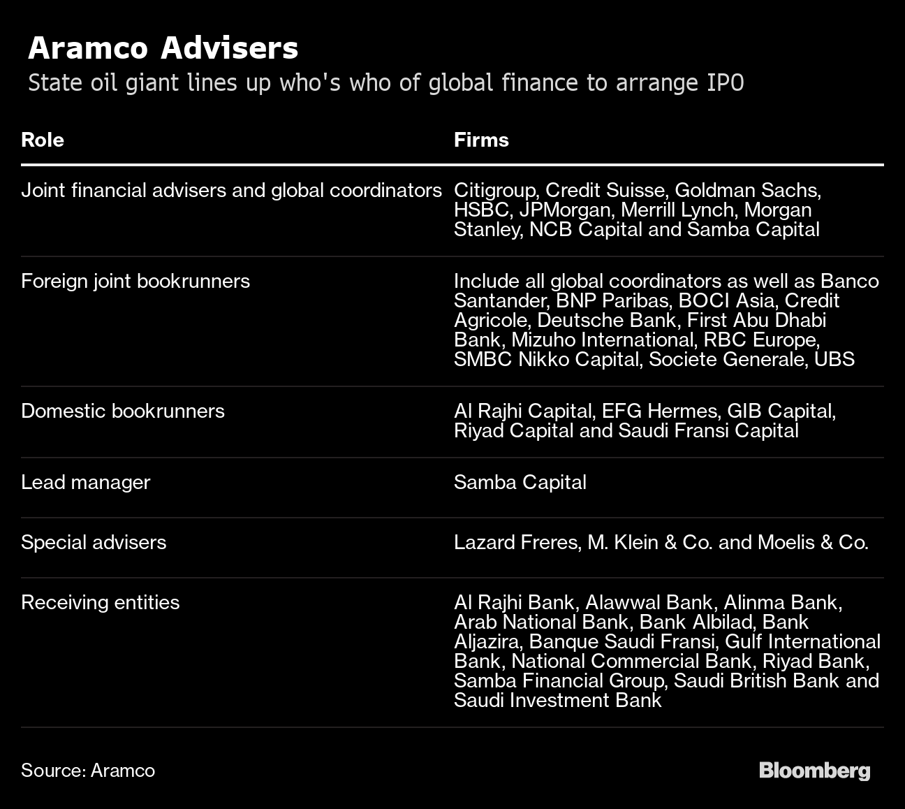 Saudi Arabia Sidelines Wall Street Banks On Aramco Ipo Bloomberg