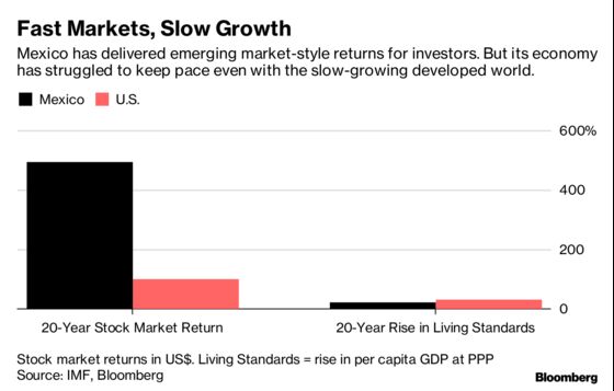 Investors Only Seem to Like AMLO When They Forget Who He Is