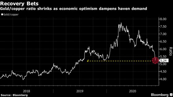 Gold and Copper Diverge as Investors Make Bets on Recovery