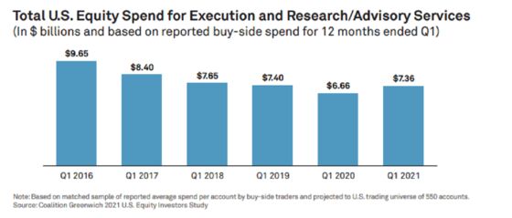 Buy-Side Spending on Trading, Research Snaps Five-Year Slide