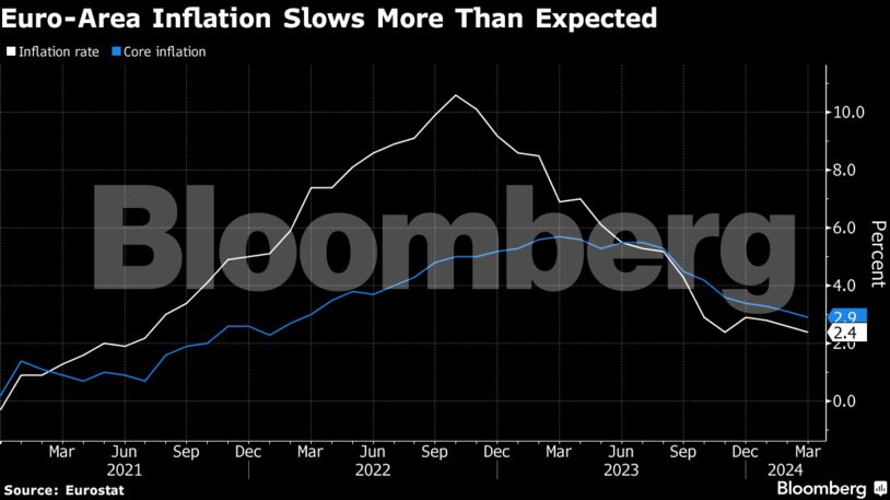Euro-Area Inflation Slows More Than Expected