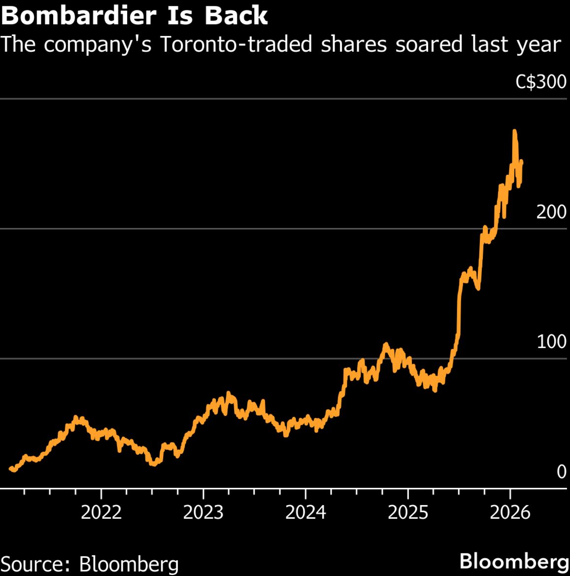Bombardier Wins $1.2 Billion Private Jet Order From Vista - Bloomberg