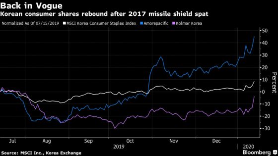 Korea Tourism Stocks Jump on Bets for Return of Chinese Visitors