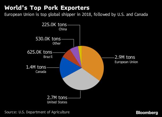 China Has Few Places to Shop for Pork If Fever Disrupts Output