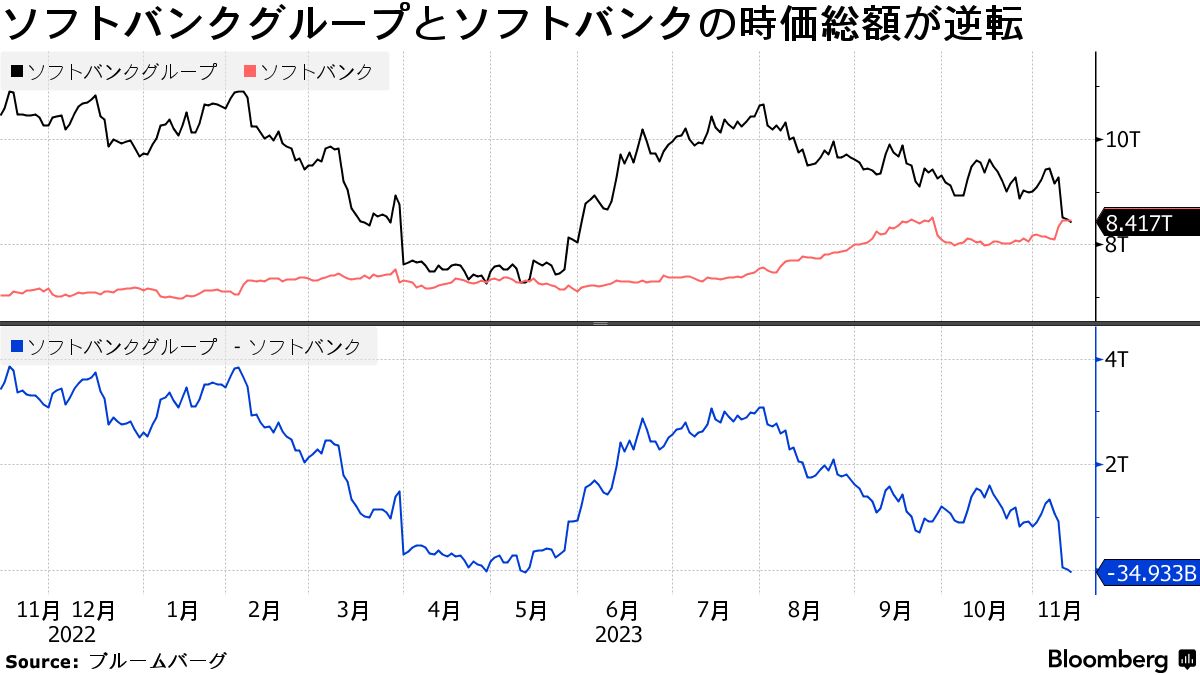 ソフトバンクＧと通信子会社の時価総額が逆転、ＭＢＯ想起も - Bloomberg