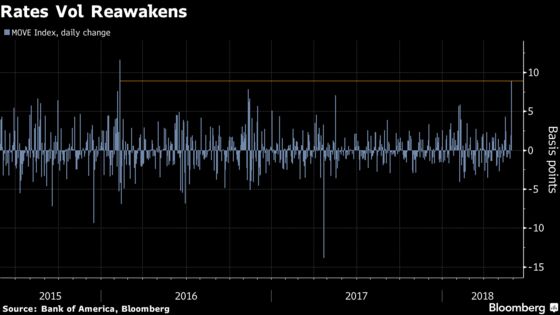Treasury Volatility Reawakens With Biggest Jump Since 2016