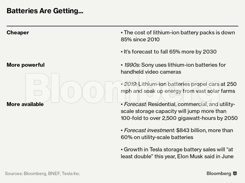 Batteries Are Getting...