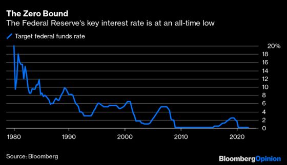 The Bond Market Refuses to Accept Economic Reality