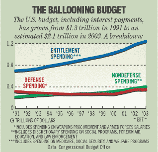 Chart: The Ballooning Budget