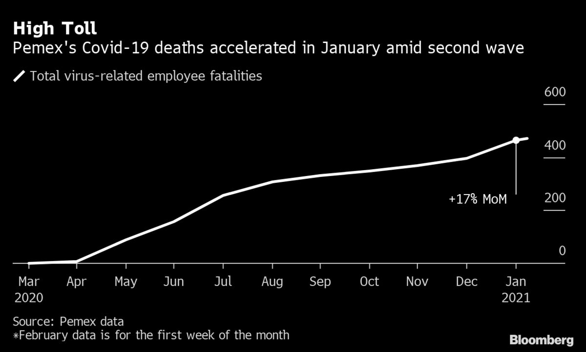 Pemex Employee Deaths Are Accelerating With New Covid-19 Wave - Bloomberg