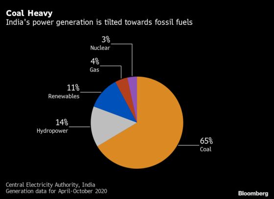 Banishing Coal for Power Holds Key to India’s Net-Zero Goal