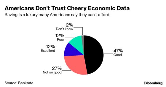 Data Can’t Convince Americans the Economy Is Doing Well