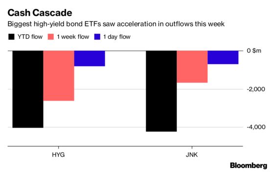 Bond Market Slump Is Now Hitting High-Yield Funds