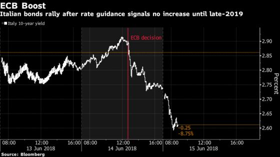 Italian Bonds Lead Euro-Area Rally as ECB Hike Bets Pushed Back