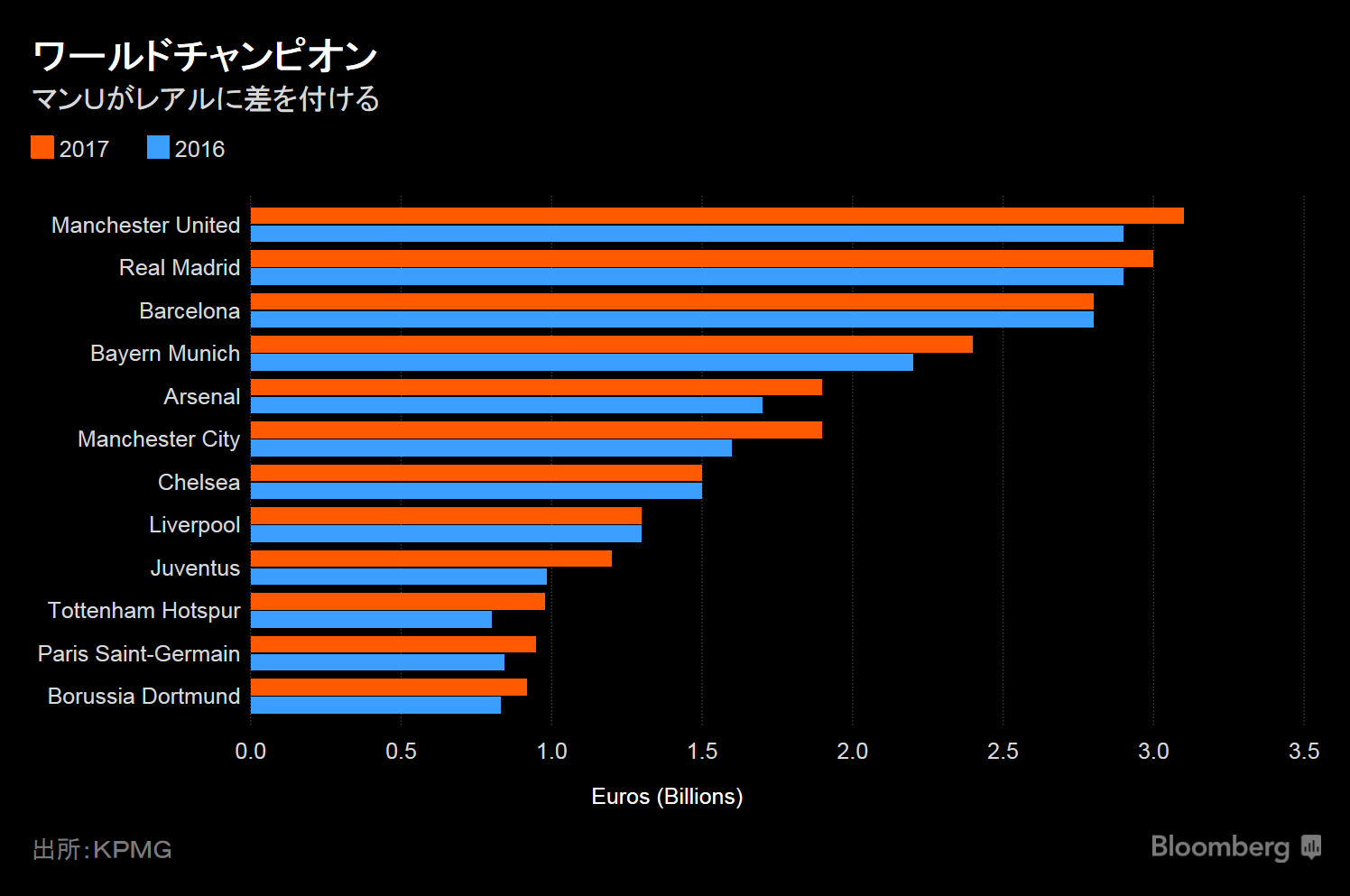 マンｕがレアル マドリード破る チームの金銭的価値で Bloomberg