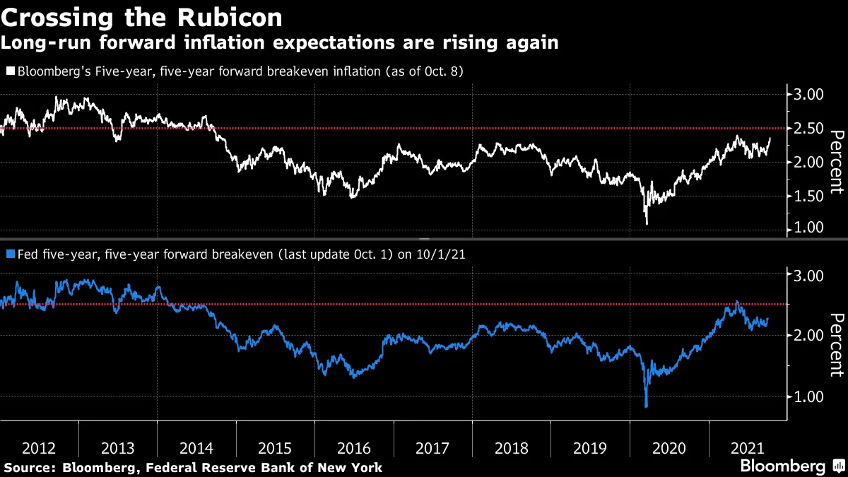 Long-run forward inflation expectations are rising again