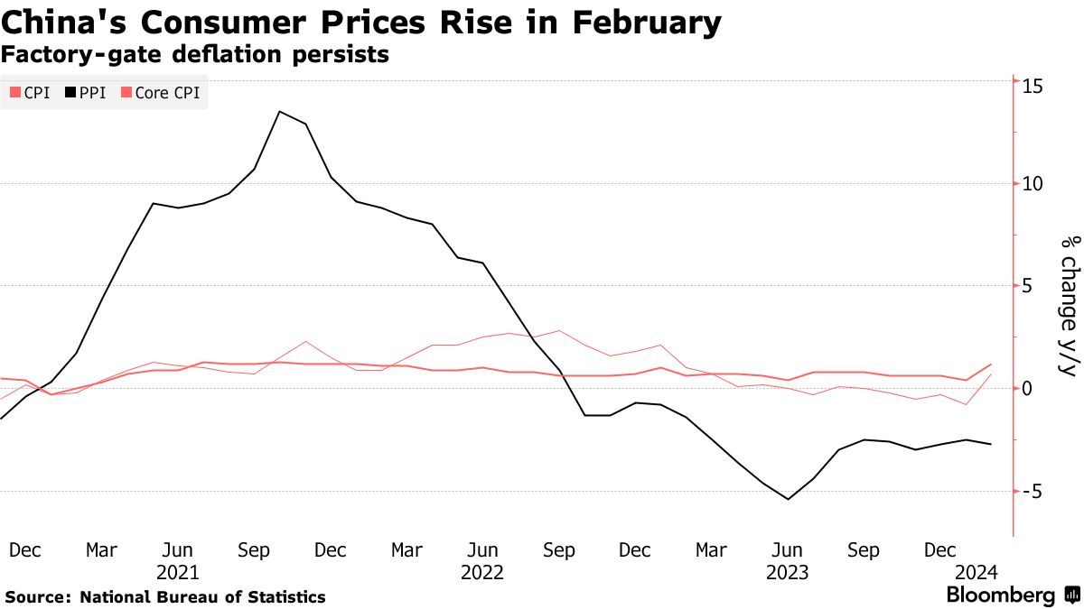 中国2月消費者物価、昨年8月以来のプラスの伸び－0.7％上昇 - Bloomberg