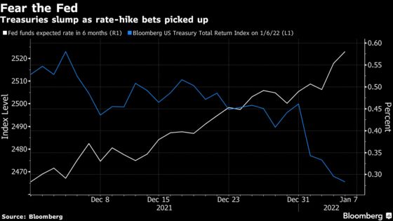 U.S. Treasuries Off to Worst-Ever Start of the Year