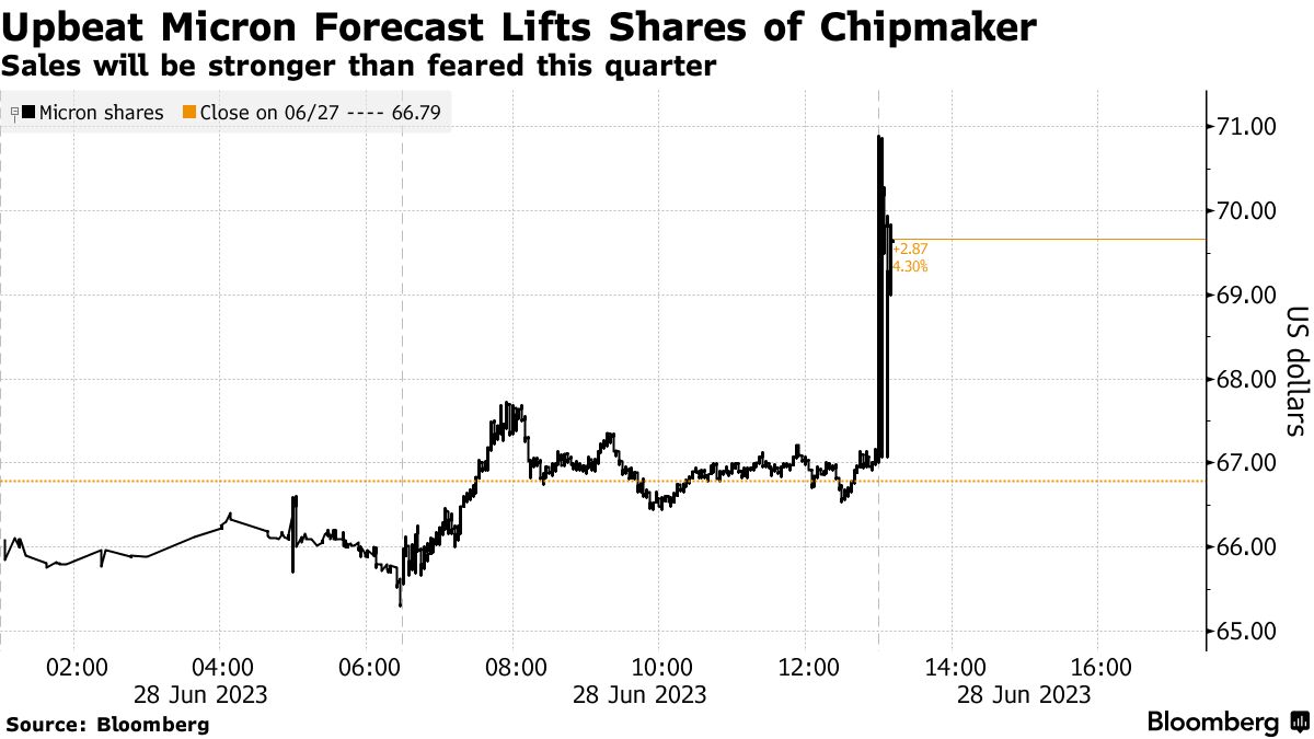 Upbeat Micron Forecast Lifts Shares of Chipmaker | Sales will be stronger than feared this quarter