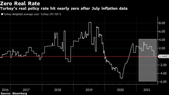 Turkey Rebounds From Virus Contraction With Record Growth