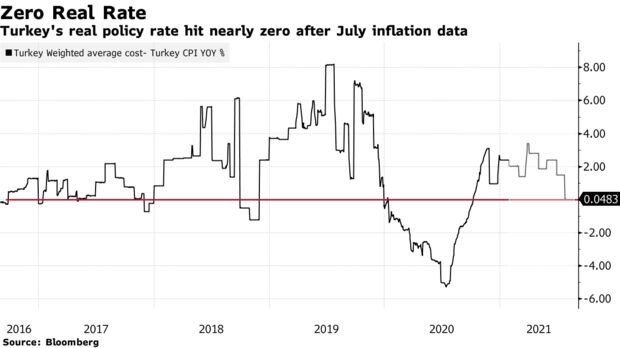 Turkey's real policy rate hit nearly zero after July inflation data