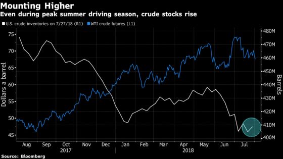 Oil at Five-Week Low as Supply Worries Compound Trade War Threat