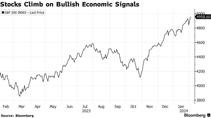 Stocks Climb on Bullish Economic Signals