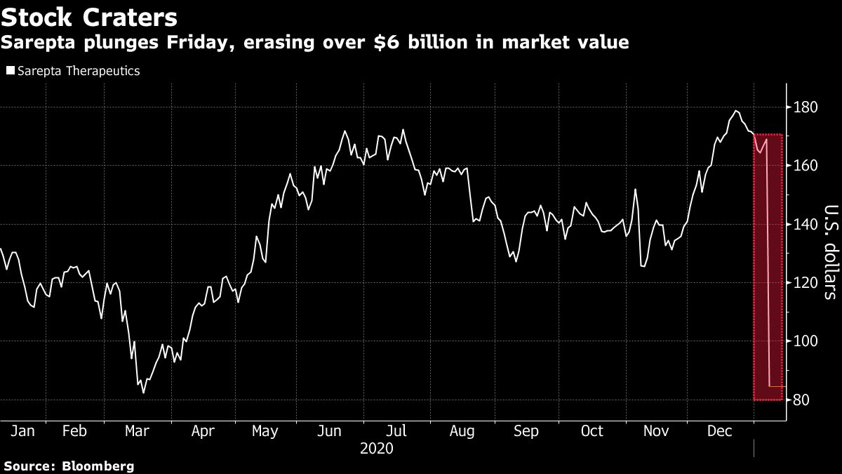 Sarepta Craters, Cutting Market Value in Half on Therapy Miss Bloomberg
