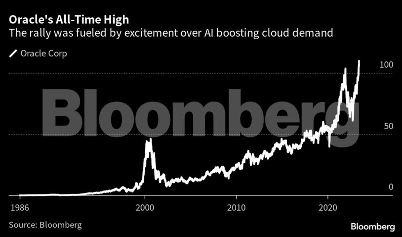 Oracle Pushes to Record High as AI-Frenzy Spurs Cloud Demand 2 Oracle's All-Time High | The rally was fueled by excitement over AI boosting cloud demand