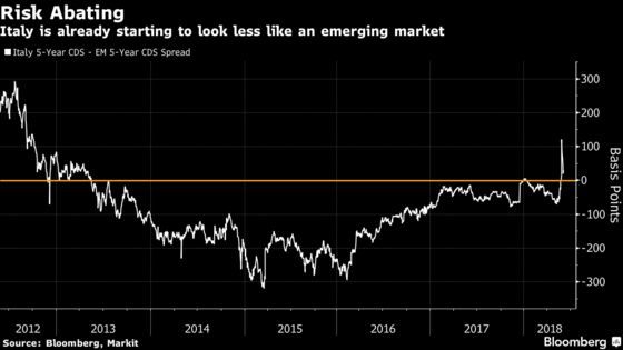 Shortest Euro-Area Crisis Ever? Italian Risk Melts From Market