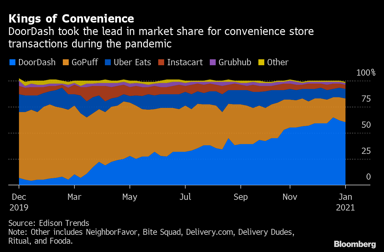 In Grocery Delivery Apps Market, Instacart Continues to Experience  Strongest Growth Trajectory, by Edison, Edison Discovers