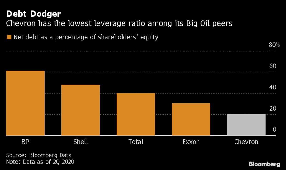 Chevron Surprises With Profit Despite Dimming Outlook Bloomberg   1200x713 