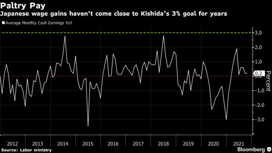 Kishida Urges Japanese Firms to Boost Pay for Economy’s Sake