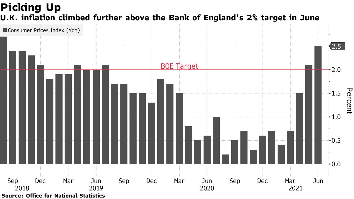U.K. inflation climbed further above the Bank of England's 2% target in June