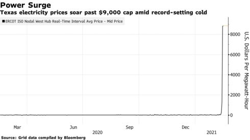 Texas electricity prices soar past $9,000 cap amid record-setting cold