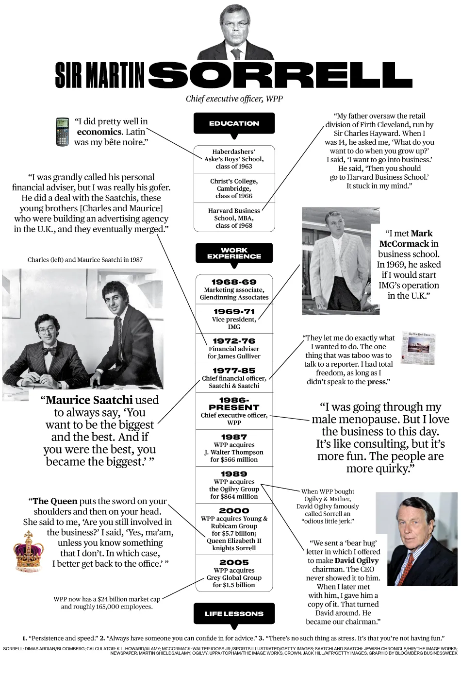 Martin Sorrell: How Did I Get Here?