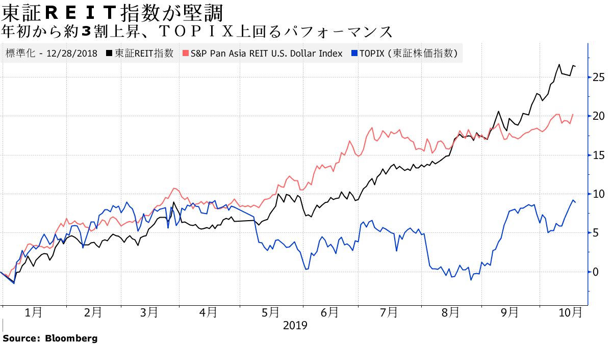 年初から約3割上昇、TOPIX上回るパフォーマンス