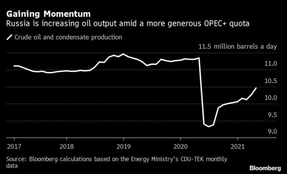 Russia Hikes Oil Output in April as Its OPEC+ Quota Rises