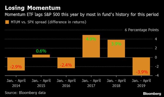 How Bad Timing Screwed Up Returns for a $9 Billion Momentum Bet