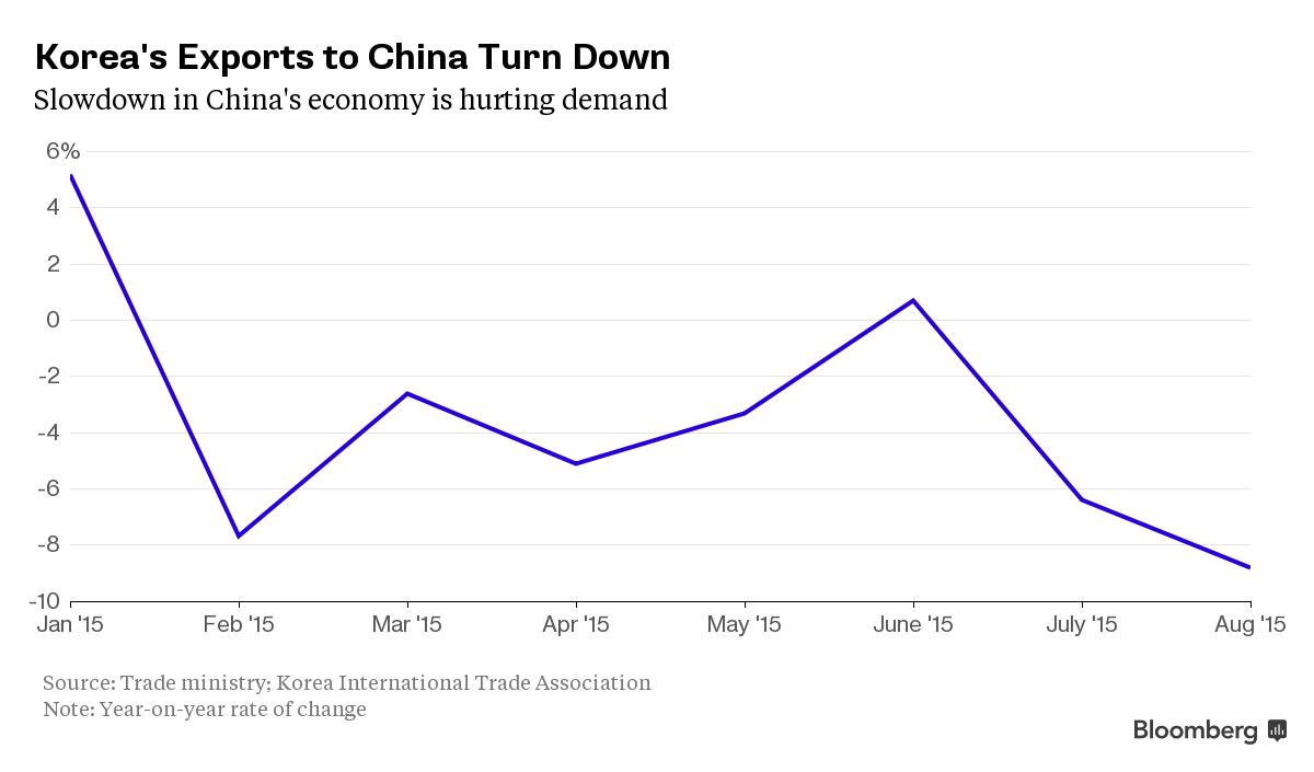 South Korea's Exports Fall Most Since 2009 as China Slows - Bloomberg