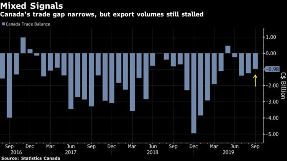 Canada’s Trade Gap Narrows Less Than Forecast, Exports Drop