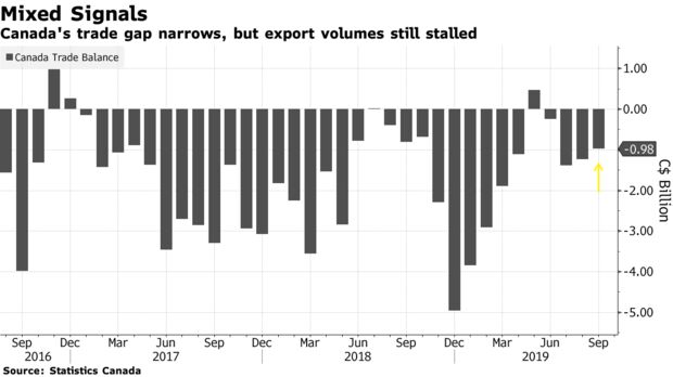 Canada's trade gap narrows, but export volumes still stalled