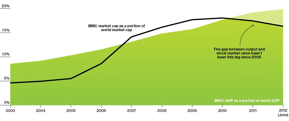 BRIC Stocks Look Like Bargains