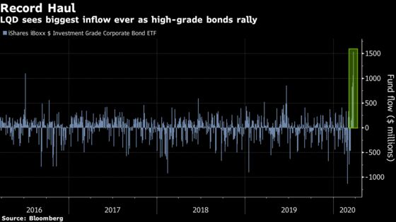 A $33 Billion ETF Sees Most Cash in 18 Years on Fed-Fueled Rally