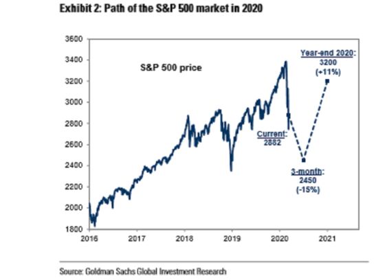 Goldman Slashes S&P 500 Forecast, Calling for End to Bull Market