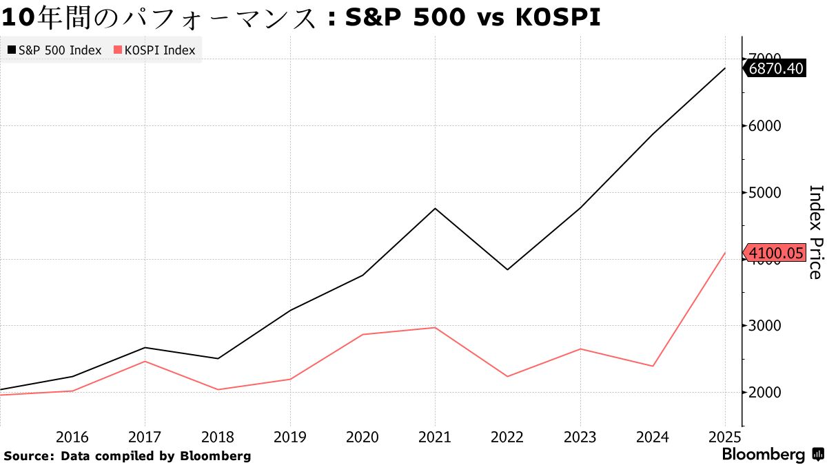 韓国の個人投資家、米株買い過去最大－ウォン安の「戦犯」扱いに憤り - Bloomberg