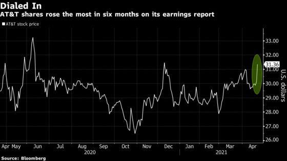 AT&T Rises Most Since October on Gains in HBO Max, Wireless