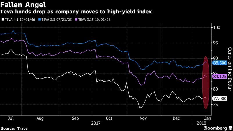 teva bond price